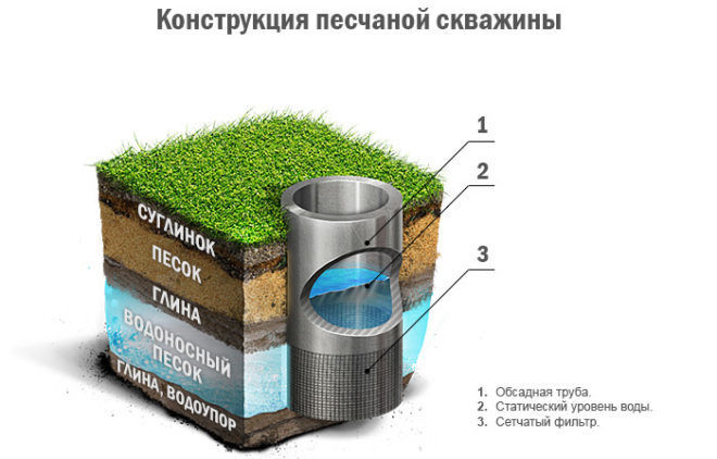 Бурение песчаных скважин на воду
